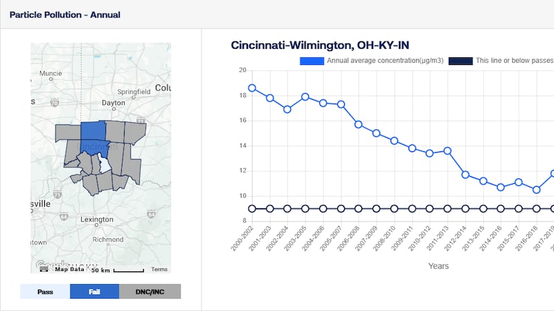 Cincinnati ranked 14th worst out of 208 total areas in year-round particle pollution.