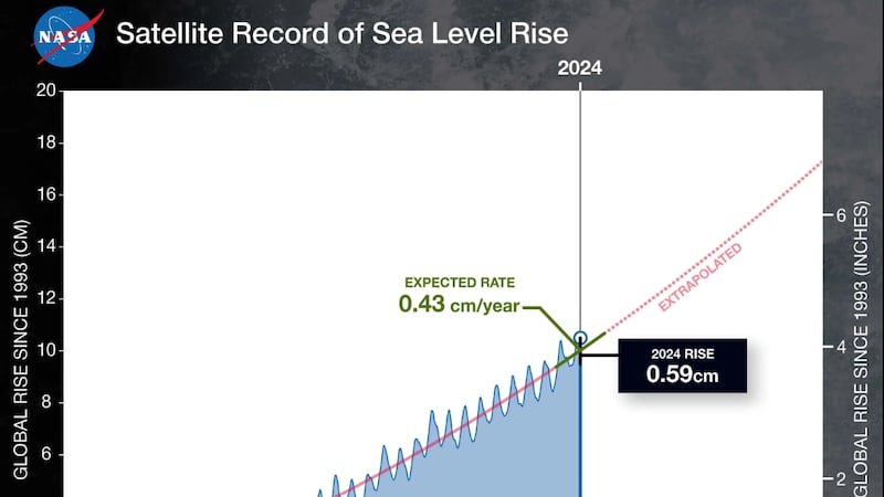 This graph shows global mean sea level (in blue) since 1993 as measured by a series of five...